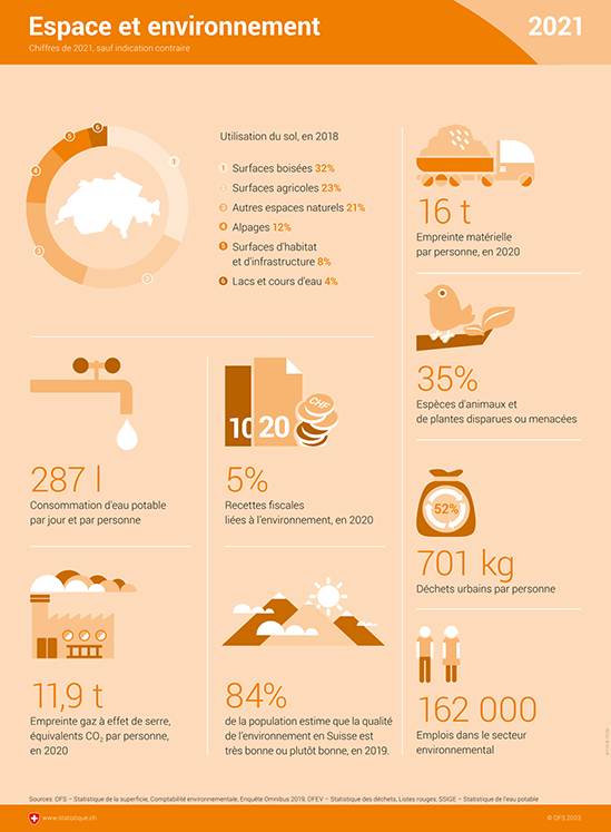 Infographie Espace et environnement