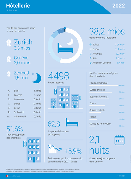 Infographie sur l'hôtellerie