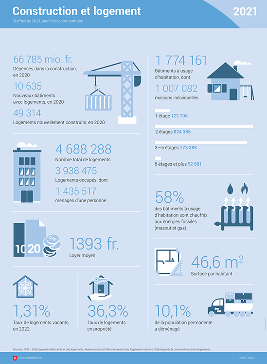 Infographie sur la construction et le logement