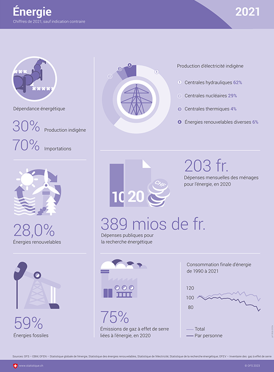 Infographie sur l'énergie