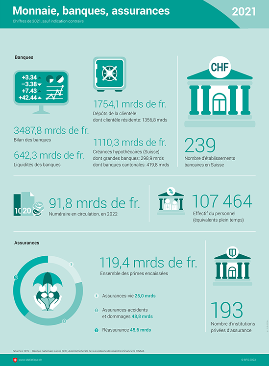 Infographie sur la monnaie, les banques et les assurances.
