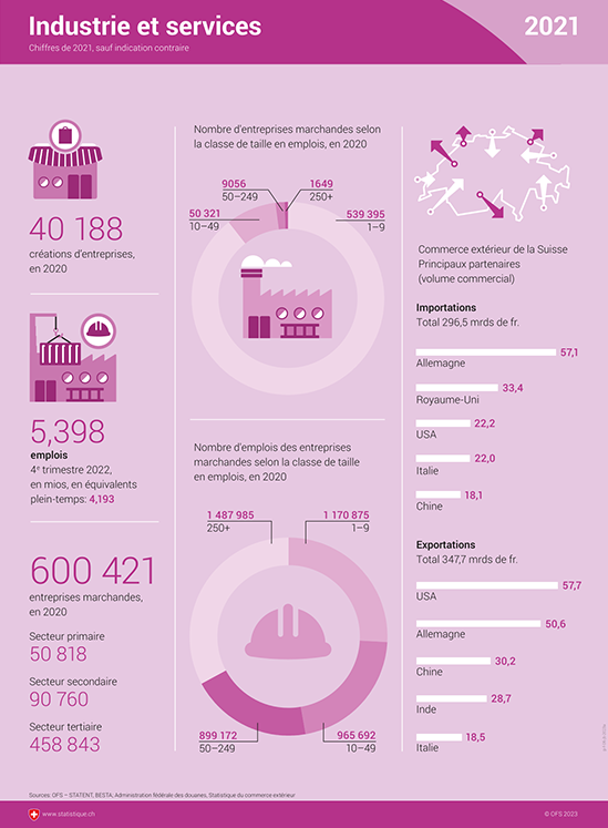 Infographie sur l'industrie et les services.