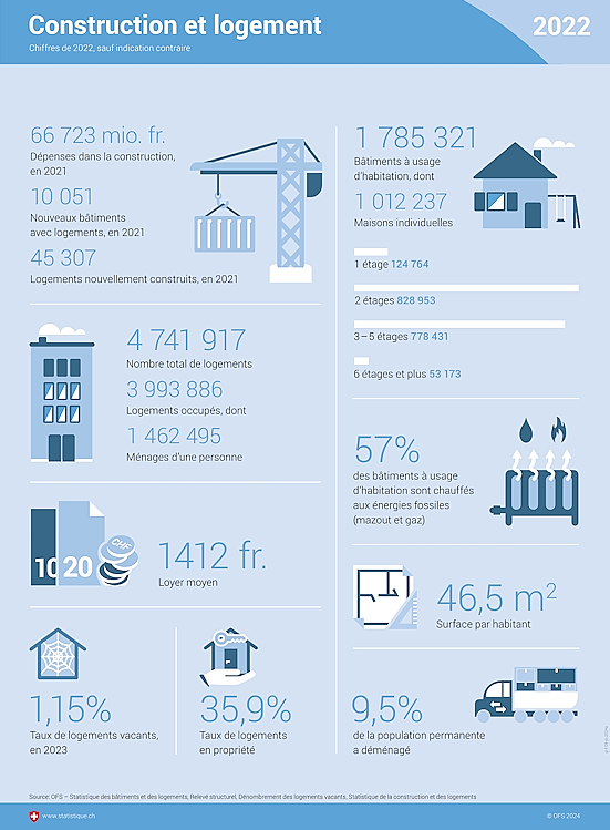 Infographie sur la construction et le logement.