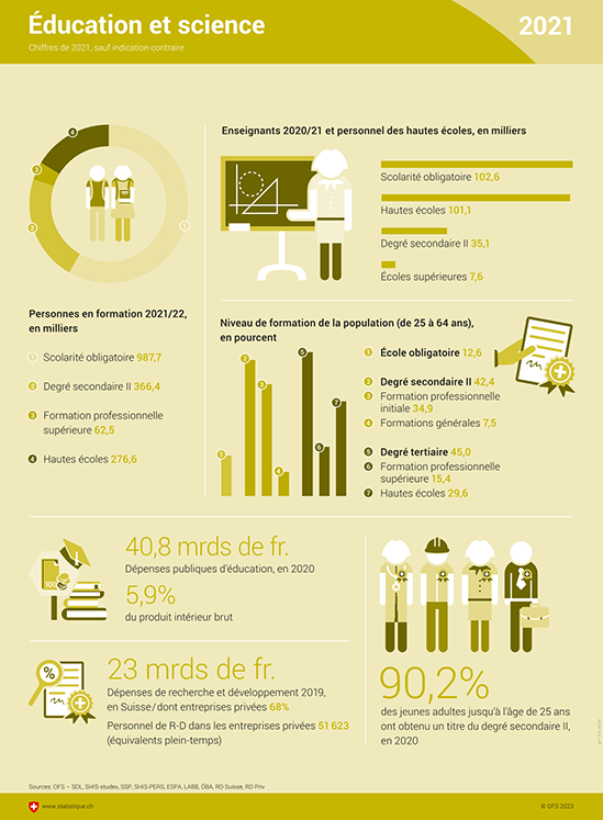 Infographie sur l'éducation et la science.