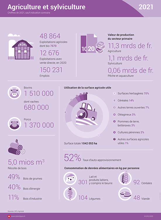 Infographie Agriculture et sylviculture