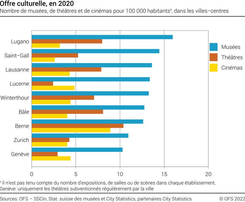 Statistique sur l'offre culturelle en 2020