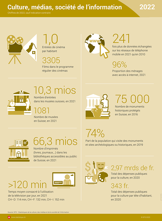 Chiffres de l'année 2022 sur les entrées au cinéma et dans les musées, sur le temps de télévision, le volume des données mobiles, les monuments protégés, les bibliothèques et les dépenses publiques pour la culture.
