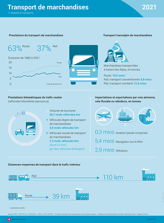 Chiffres de l'année 2021 sur le transport de marchandises, les importations et exportations par voie aérienne, fluviale ou oléoducs, et les distances moyennes de transport