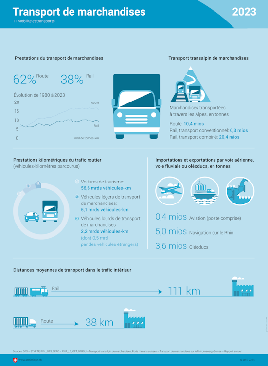 Chiffres sur le transport de marchandises, les importations et exportations par voie aérienne, fluviale ou oléoducs, et les distances moyennes de transport