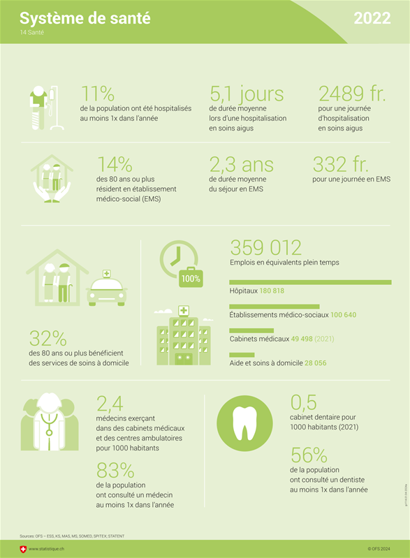 Infographie sur le système de santé de 2022.