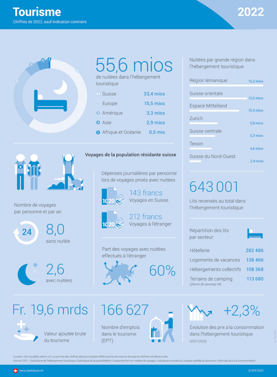 Infografie sur le tourisme