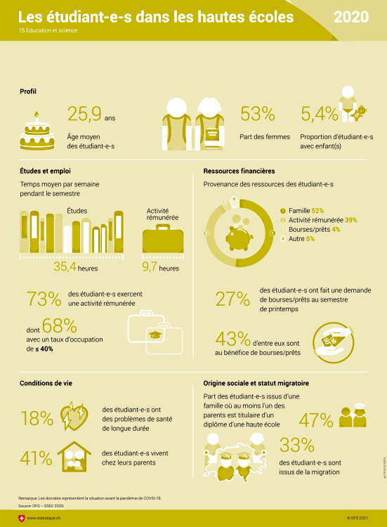 Chiffres de l'année 2020 sur le profil, l'emploi, les ressources, les conditions de vie et l'origine des étudiant-e-s.