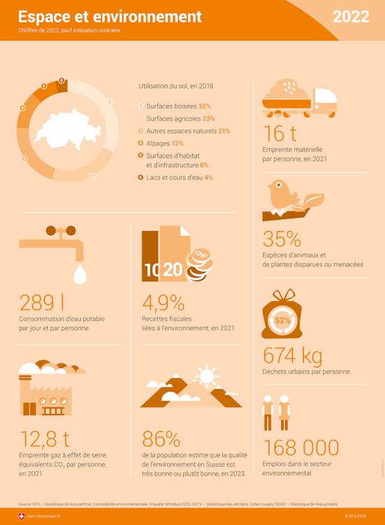 Infographie Espace et environnement