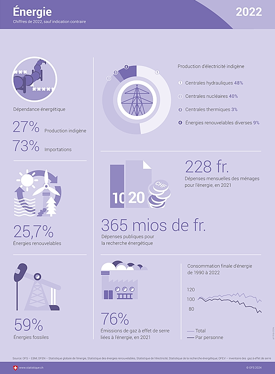 Infographie sur l'énergie