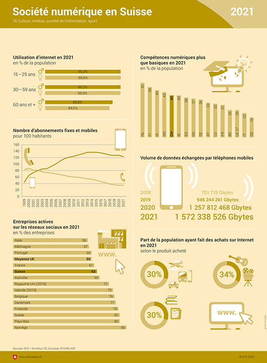 Infographie sur la société numérique en Suisse