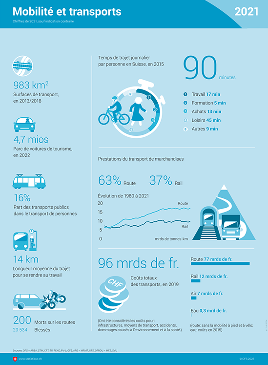 Infographie sur la mobilité et les transports
