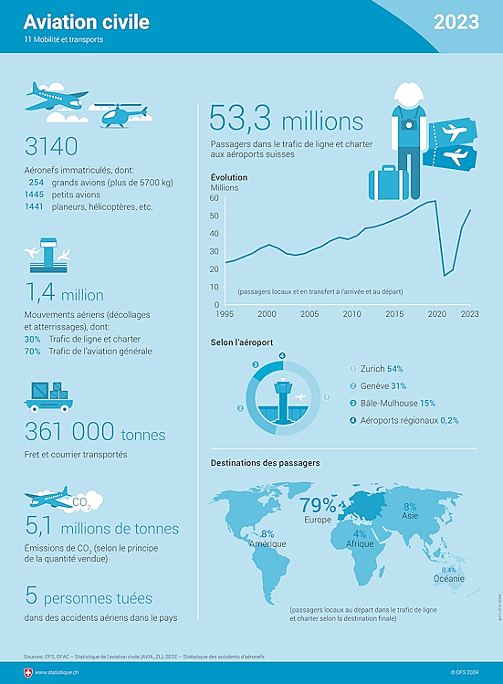 Infographie sur l'aviation civile