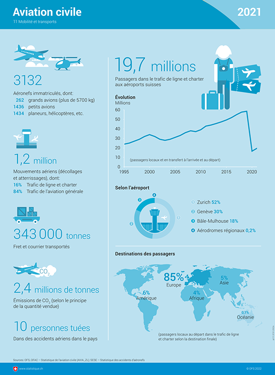 Infographie sur l'aviation civile.
