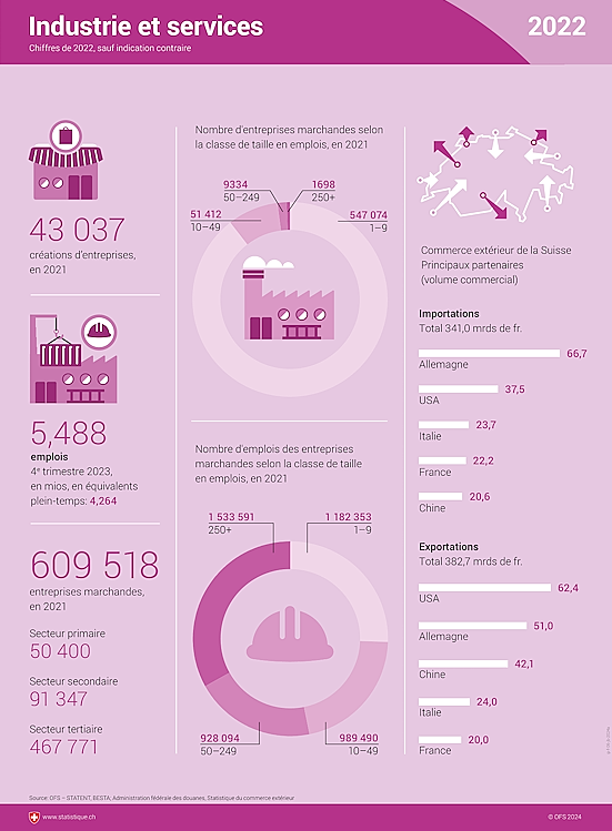 Infographie sur l'industrie et les services.