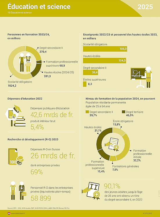 Infographie sur l'éducation et la science.