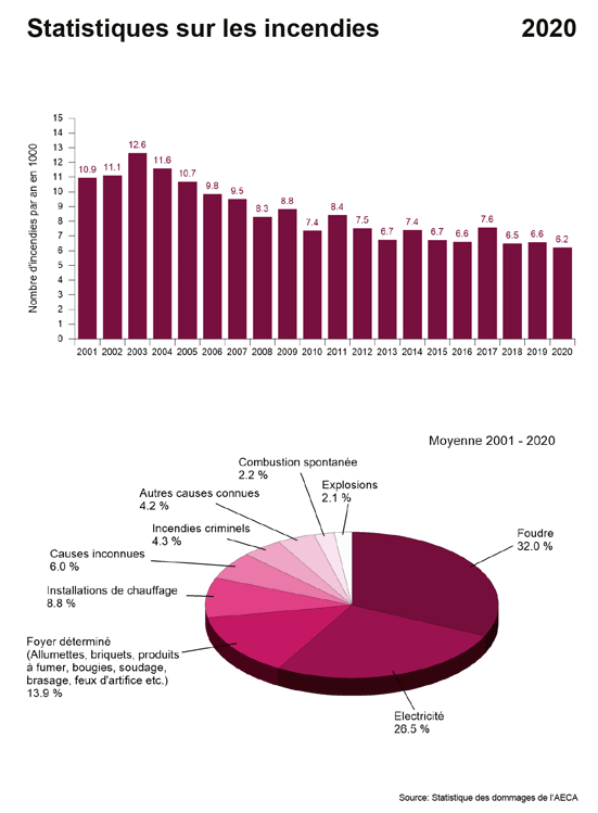 Statistiques concernant les incendies.