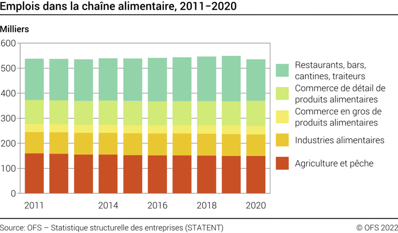 Statistique des emplois dans la chaîne alimentaire 2022