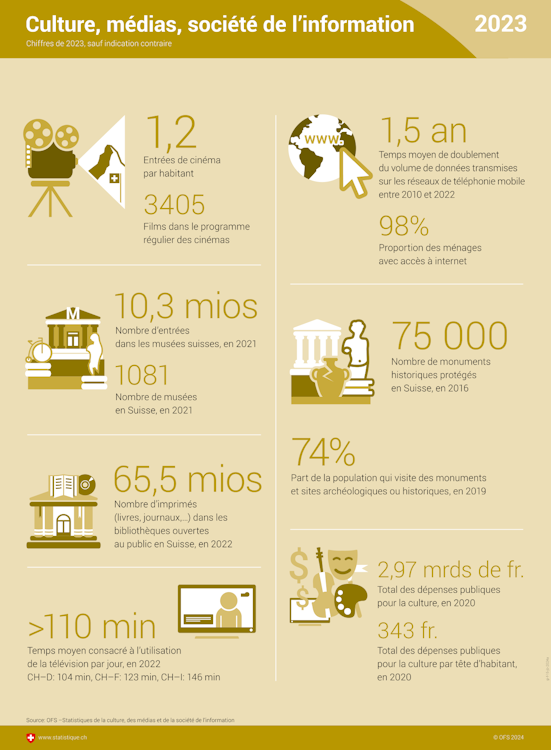 Chiffres sur les entrées au cinéma et dans les musées, sur le temps de télévision, le volume des données mobiles, les monuments protégés, les bibliothèques et les dépenses publiques pour la culture.