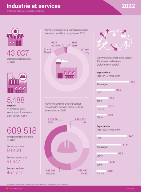 Chiffres de l'année 2022 sur le nombre de créations d'entreprises, d'entreprises marchandes par secteur d'activité.