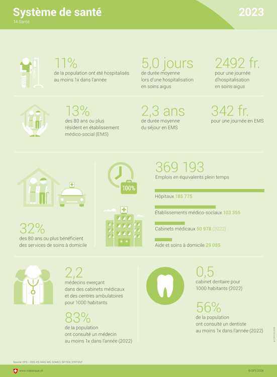 Infographie sur le système de santé.