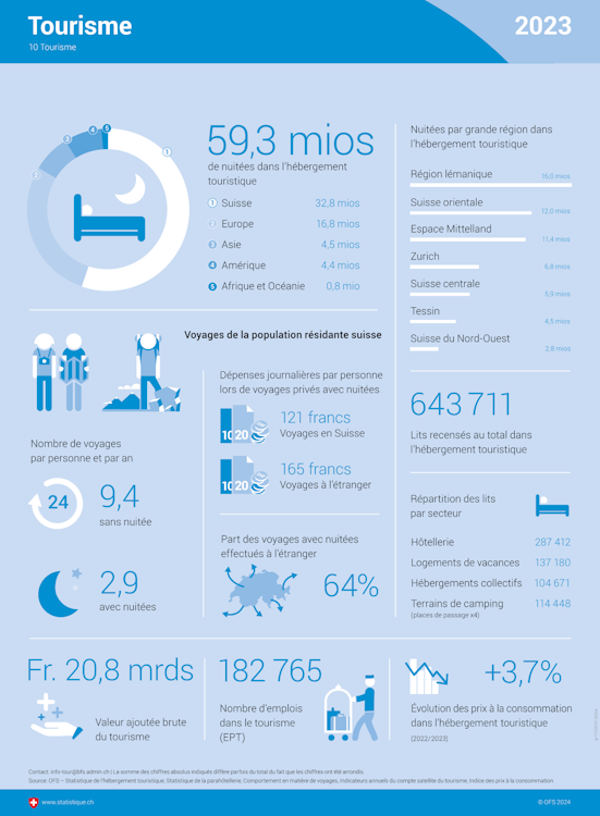 Infografie sur le tourisme