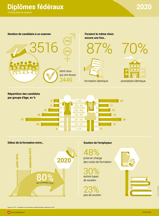 Chiffres de l'année 2020 sur le nombre de candidats, la répartition par groupe d'âge et le soutien de l'employeur.