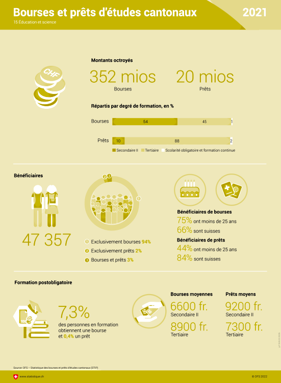 Chiffres de l'année 2021 sur les montants octroyés et sur les bénéficiaires de bourses et de prêts.
